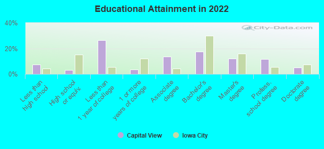 Educational Attainment in 2022