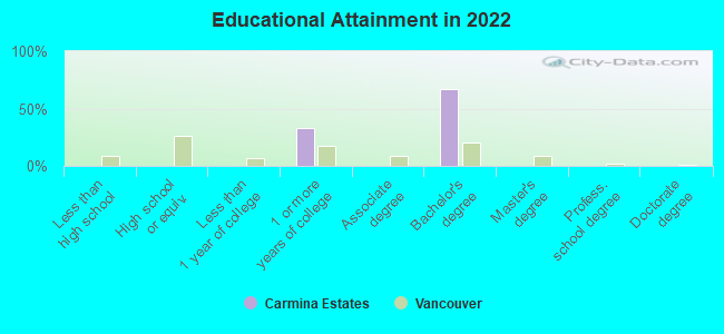 Educational Attainment in 2022