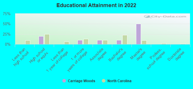 Educational Attainment in 2022