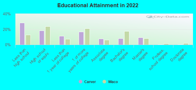 Educational Attainment in 2022