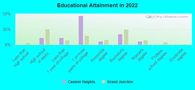 Educational Attainment in 2022