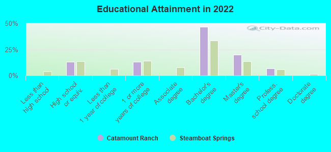 Educational Attainment in 2022