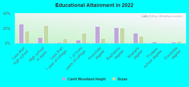 Educational Attainment in 2022