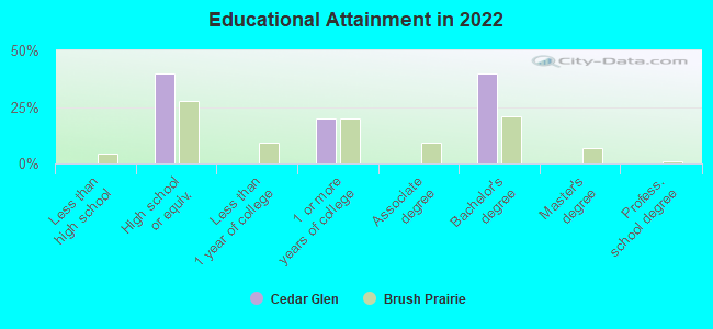 Educational Attainment in 2022