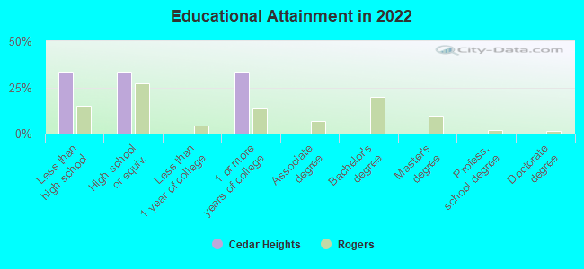 Educational Attainment in 2022