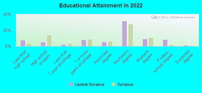 Educational Attainment in 2022