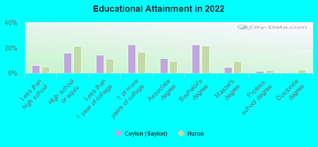 Educational Attainment in 2022