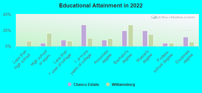 Educational Attainment in 2022