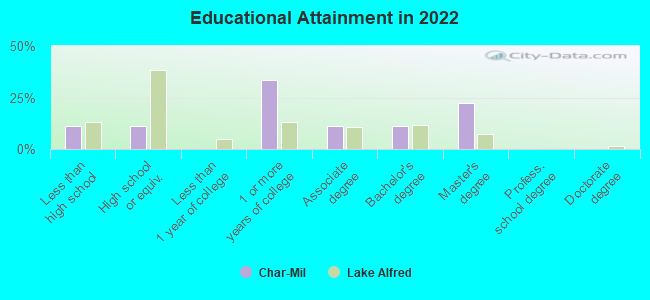 Educational Attainment in 2022