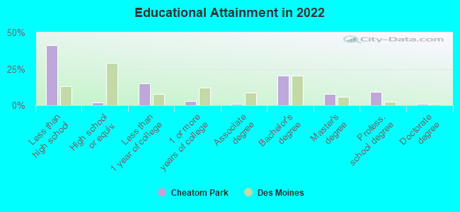 Educational Attainment in 2022