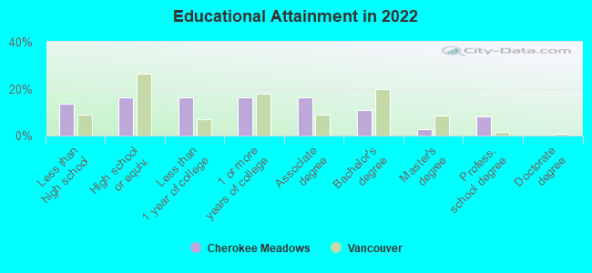 Educational Attainment in 2022