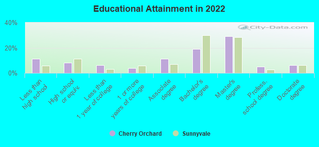 Educational Attainment in 2022