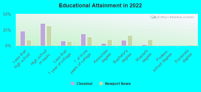 Educational Attainment in 2022