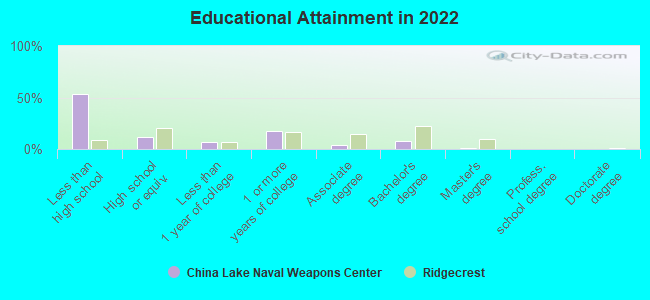 Educational Attainment in 2022