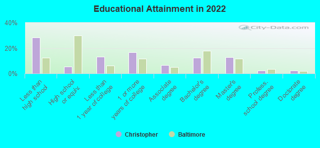 Educational Attainment in 2022