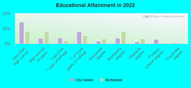 Educational Attainment in 2022