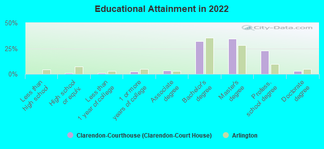 Educational Attainment in 2022