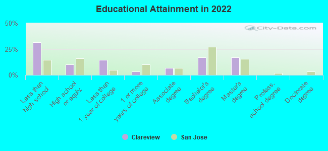 Educational Attainment in 2022