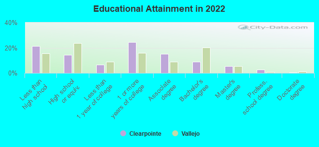 Educational Attainment in 2022