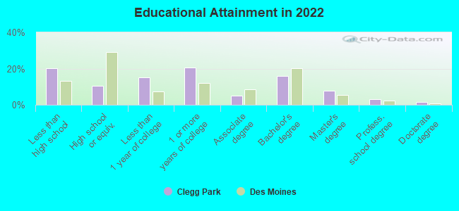 Educational Attainment in 2022