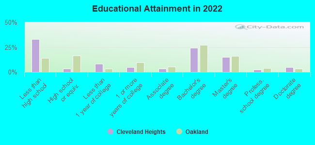 Educational Attainment in 2022