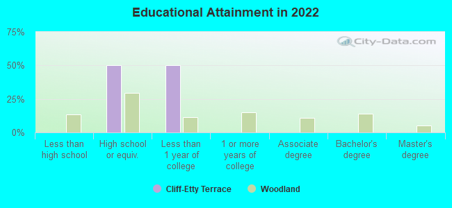 Educational Attainment in 2022