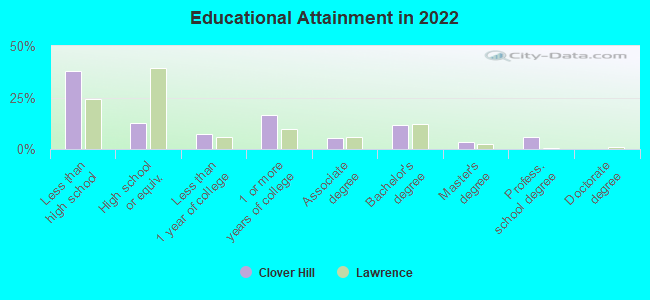 Educational Attainment in 2022