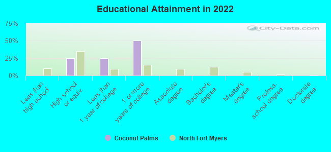 Educational Attainment in 2022