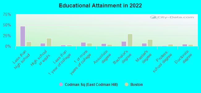 Educational Attainment in 2022