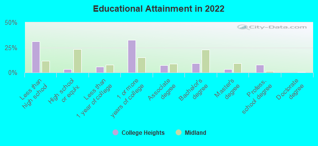 Educational Attainment in 2022