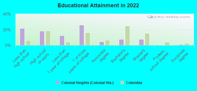 Educational Attainment in 2022