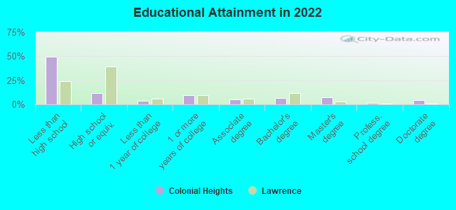 Educational Attainment in 2022