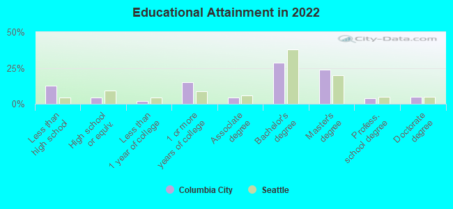 Educational Attainment in 2022