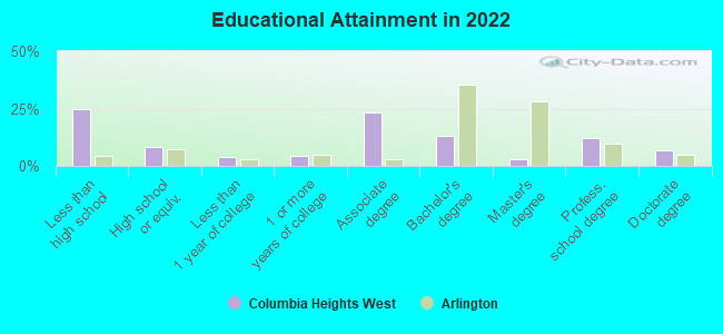 Educational Attainment in 2022