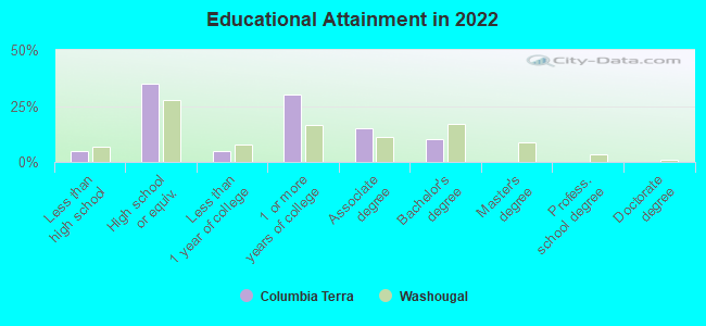 Educational Attainment in 2022