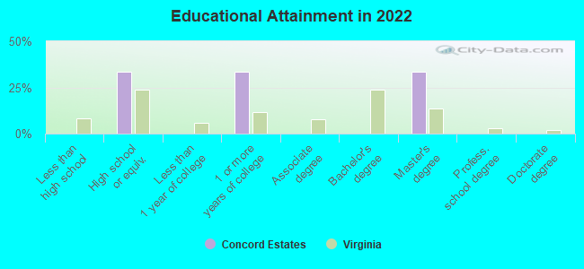 Educational Attainment in 2022