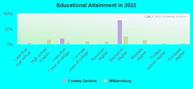 Educational Attainment in 2022