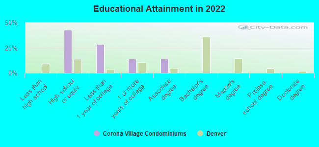 Educational Attainment in 2022