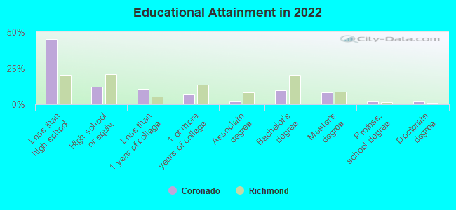 Educational Attainment in 2022