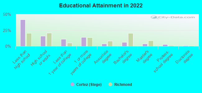 Educational Attainment in 2022