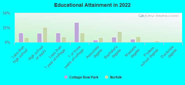 Educational Attainment in 2022