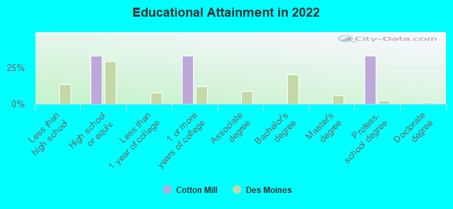 Educational Attainment in 2022