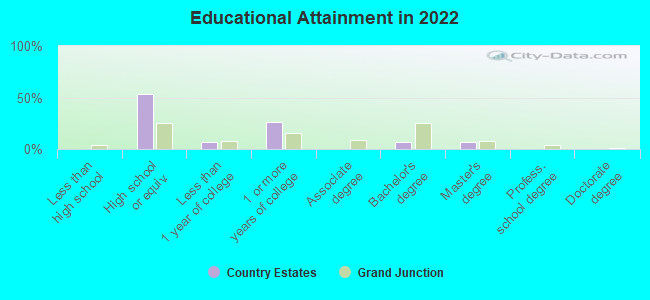 Educational Attainment in 2022