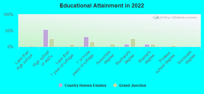 Educational Attainment in 2022