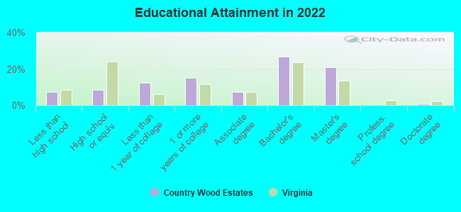 Educational Attainment in 2022