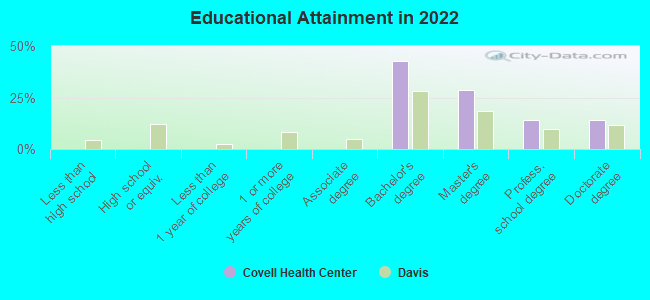 Educational Attainment in 2022