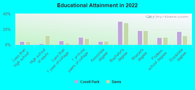 Educational Attainment in 2022