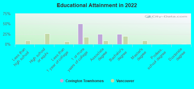 Educational Attainment in 2022