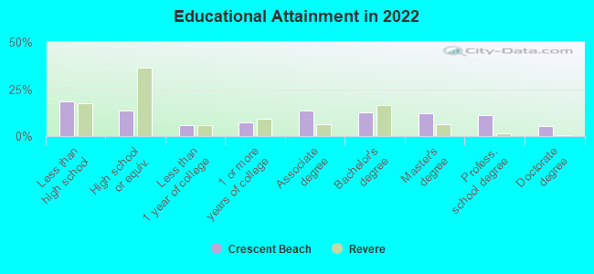 Educational Attainment in 2022