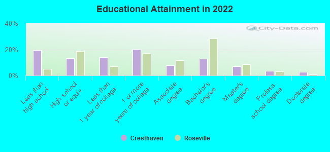 Educational Attainment in 2022